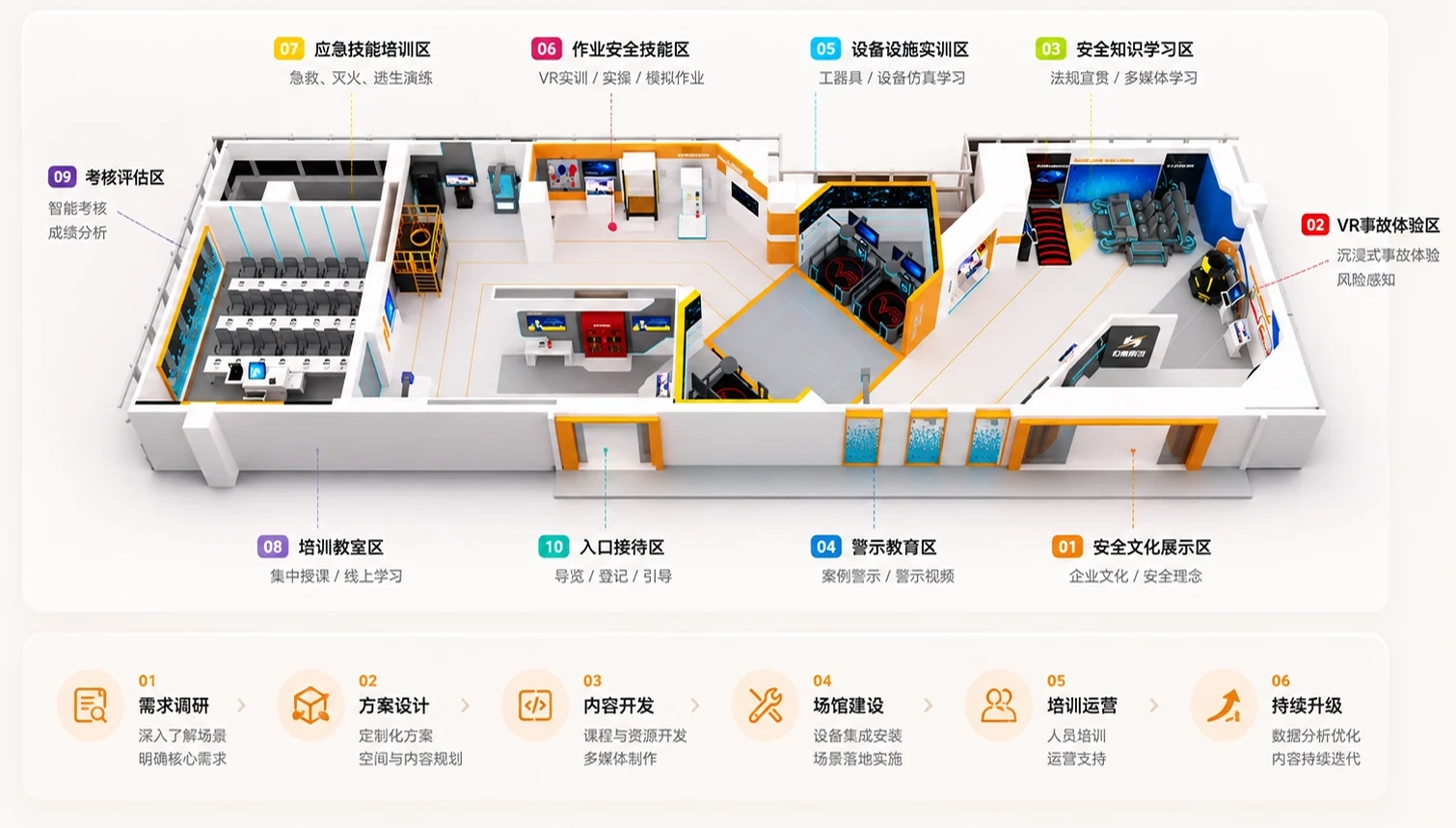 安全体验馆功能分区与六步落地流程一体化示意图